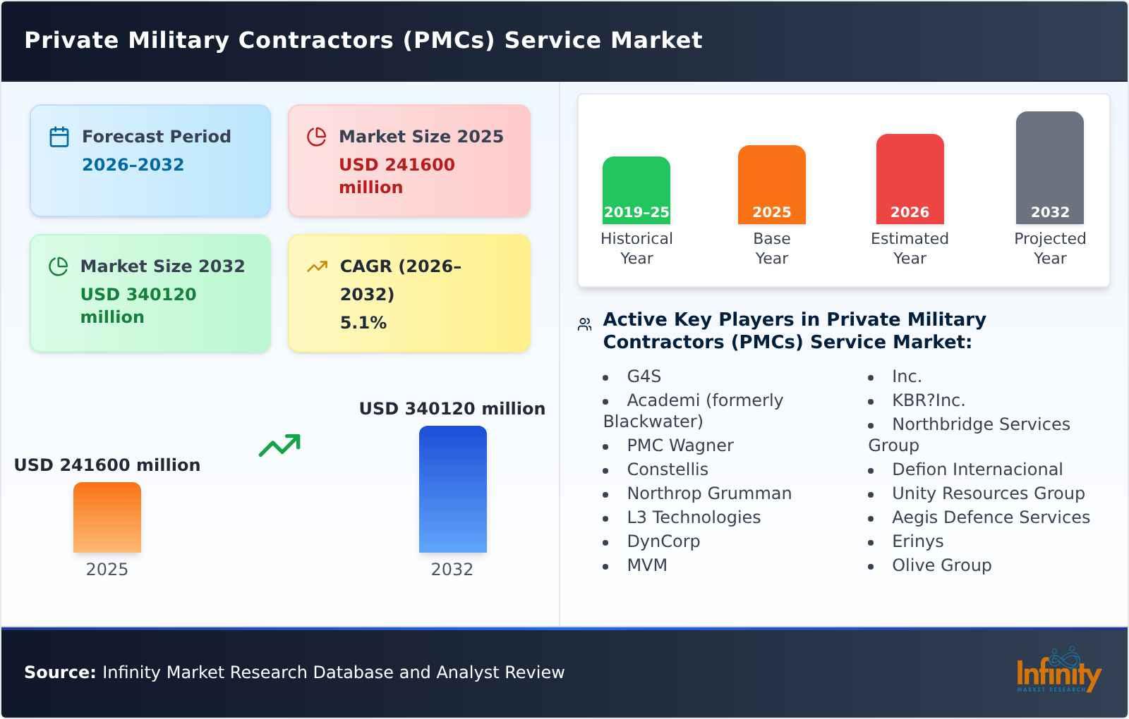 Private Military Contractors (PMCs) Service Market