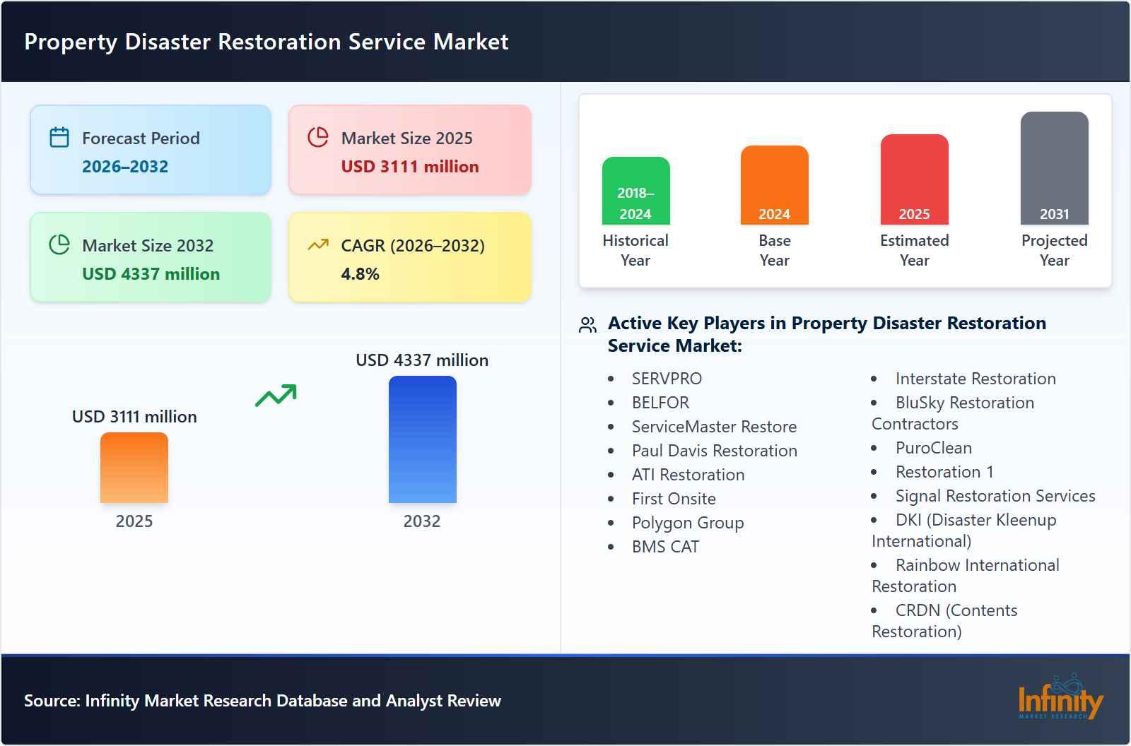 Property Disaster Restoration Service Market