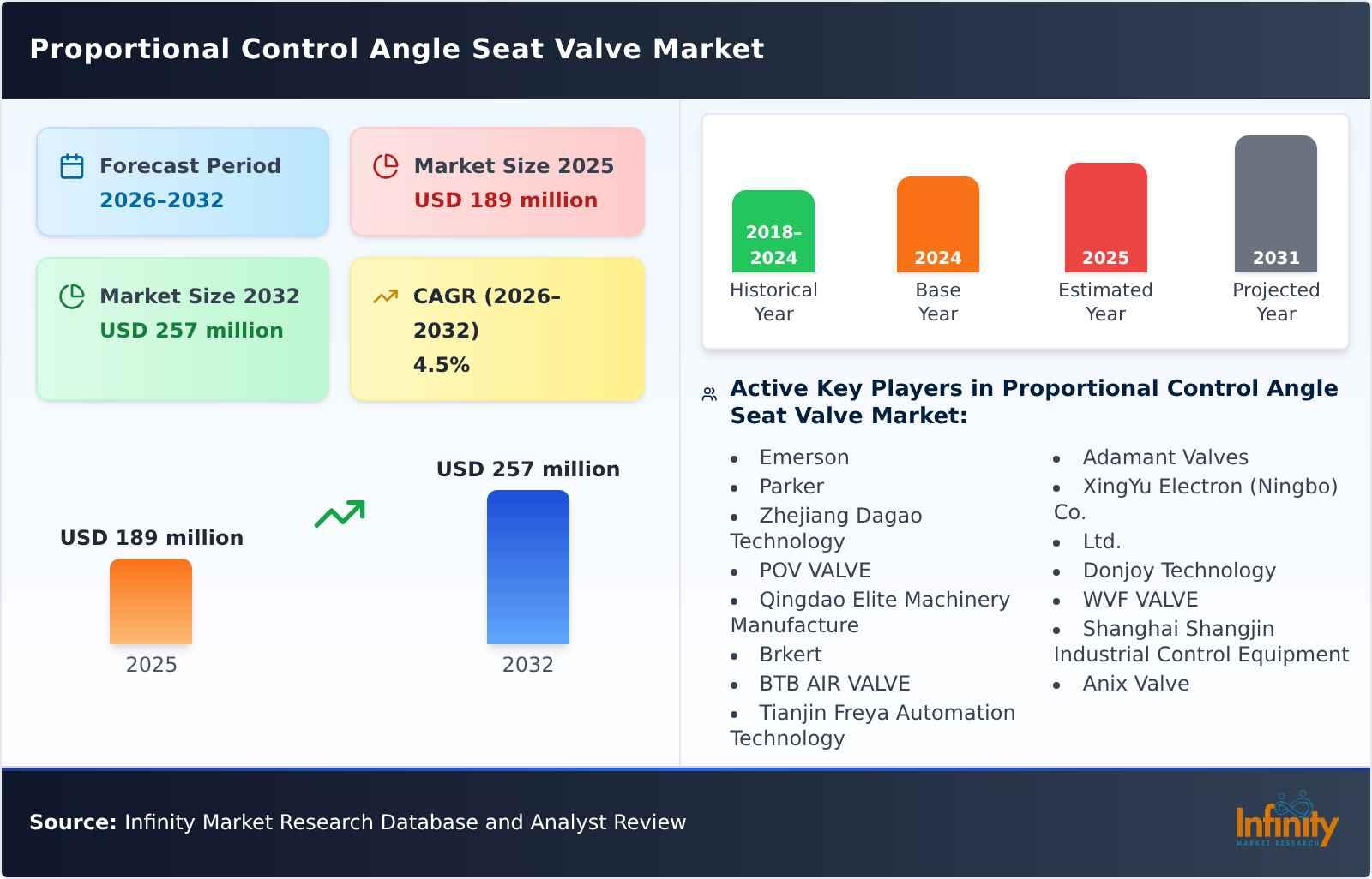 Proportional Control Angle Seat Valve Market