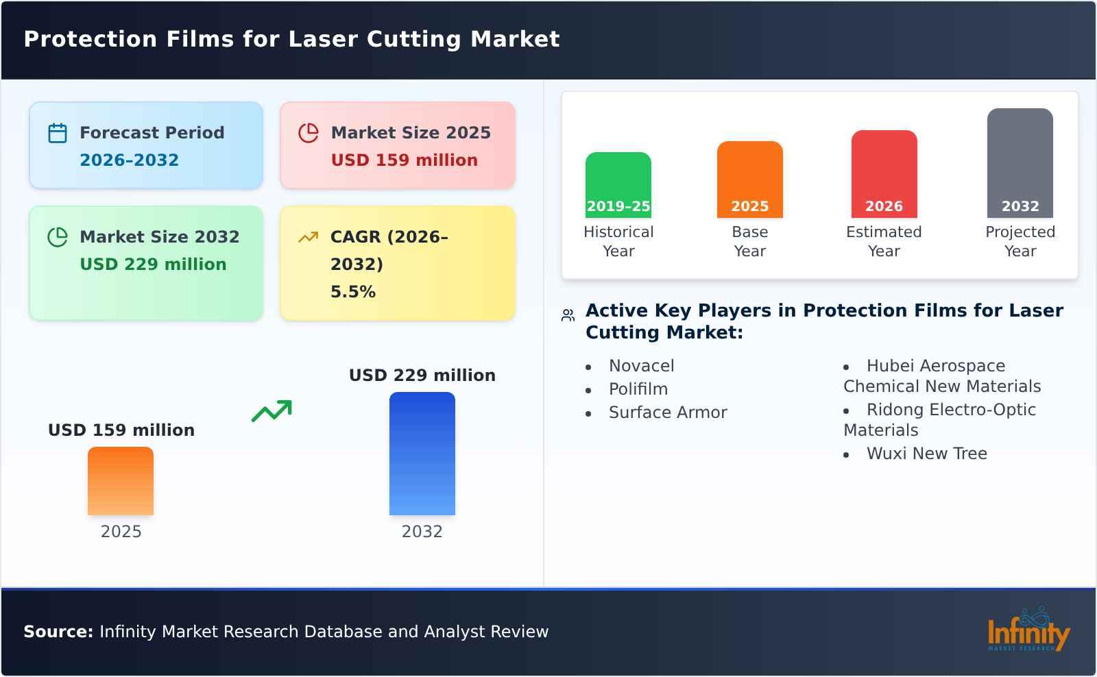 Protection Films for Laser Cutting Market