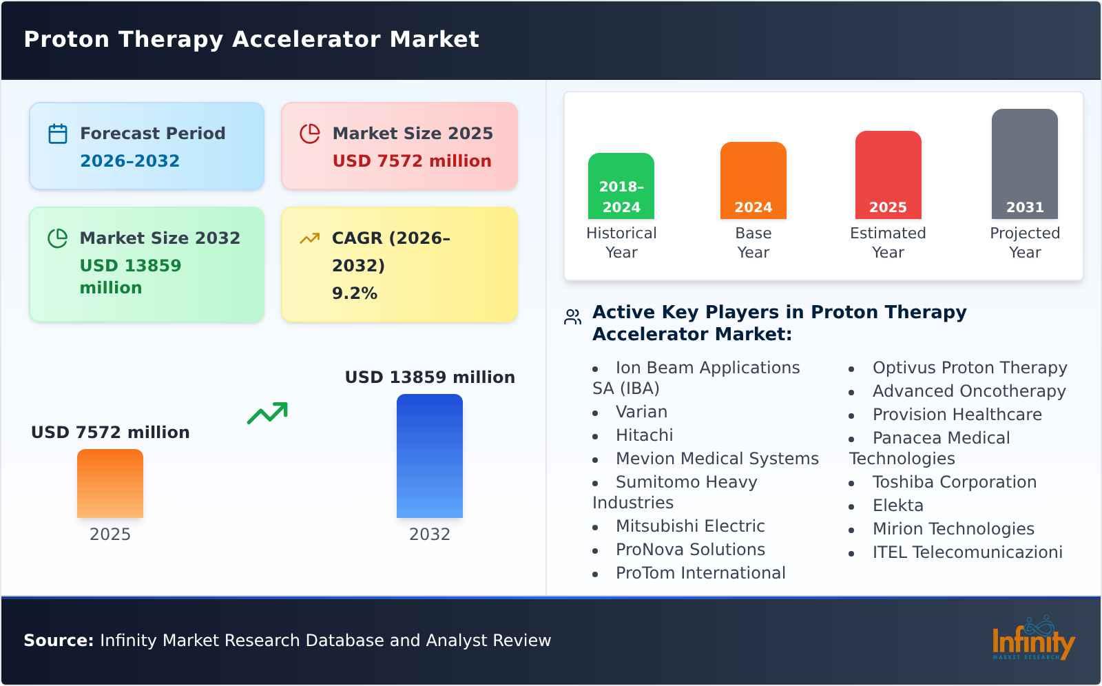 Proton Therapy Accelerator Market