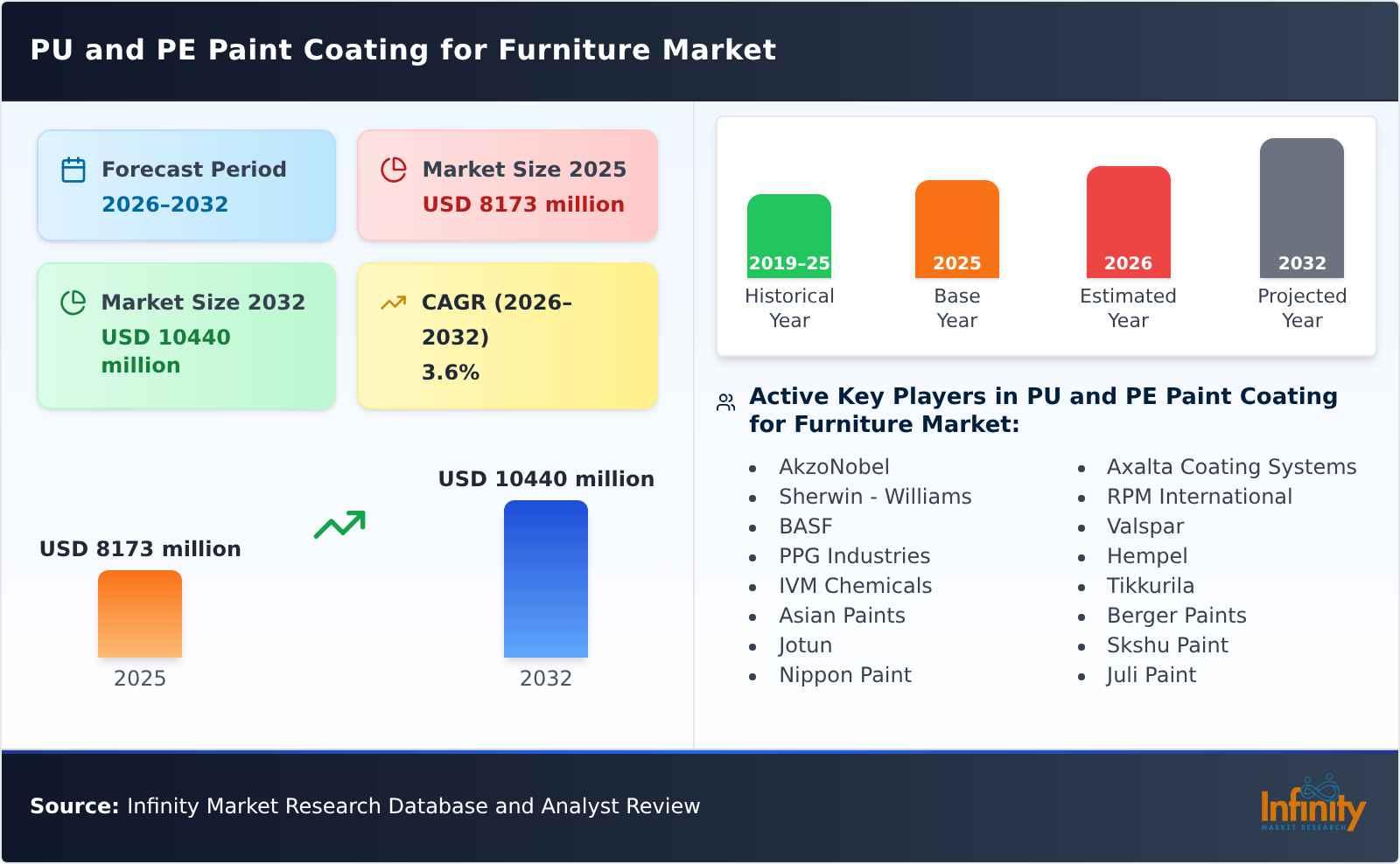 PU and PE Paint Coating for Furniture Market