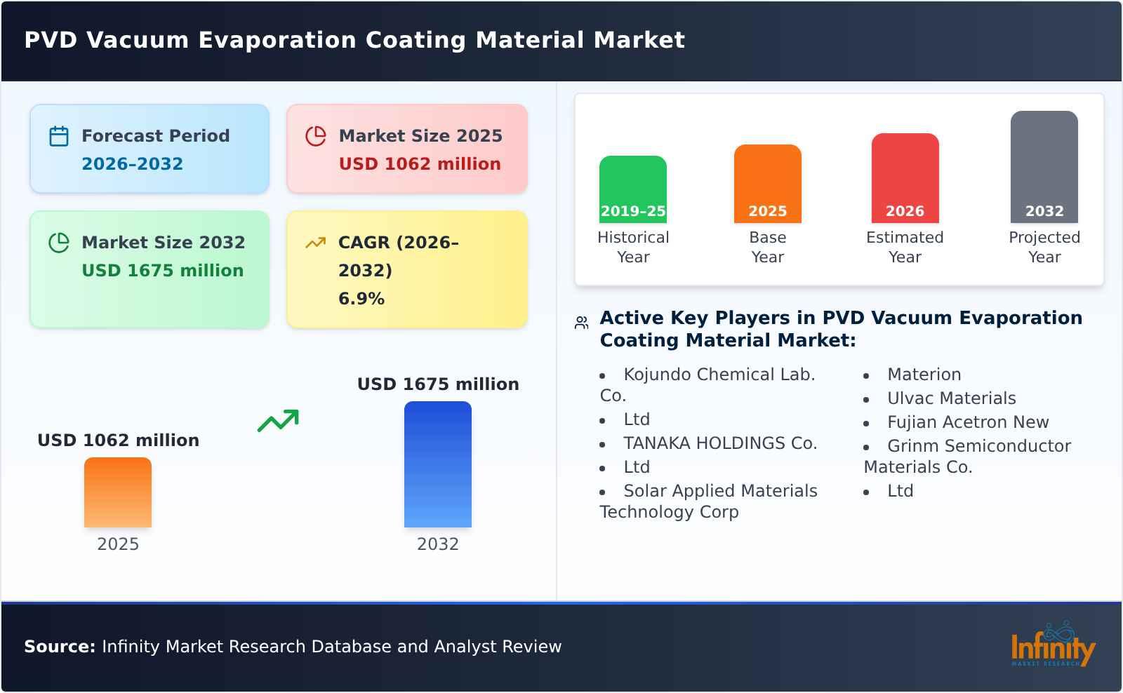 PVD Vacuum Evaporation Coating Material Market