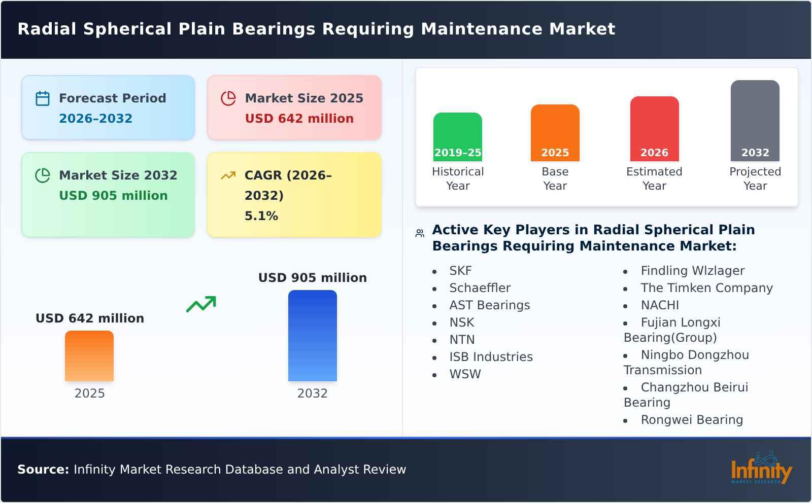 Radial Spherical Plain Bearings Requiring Maintenance Market