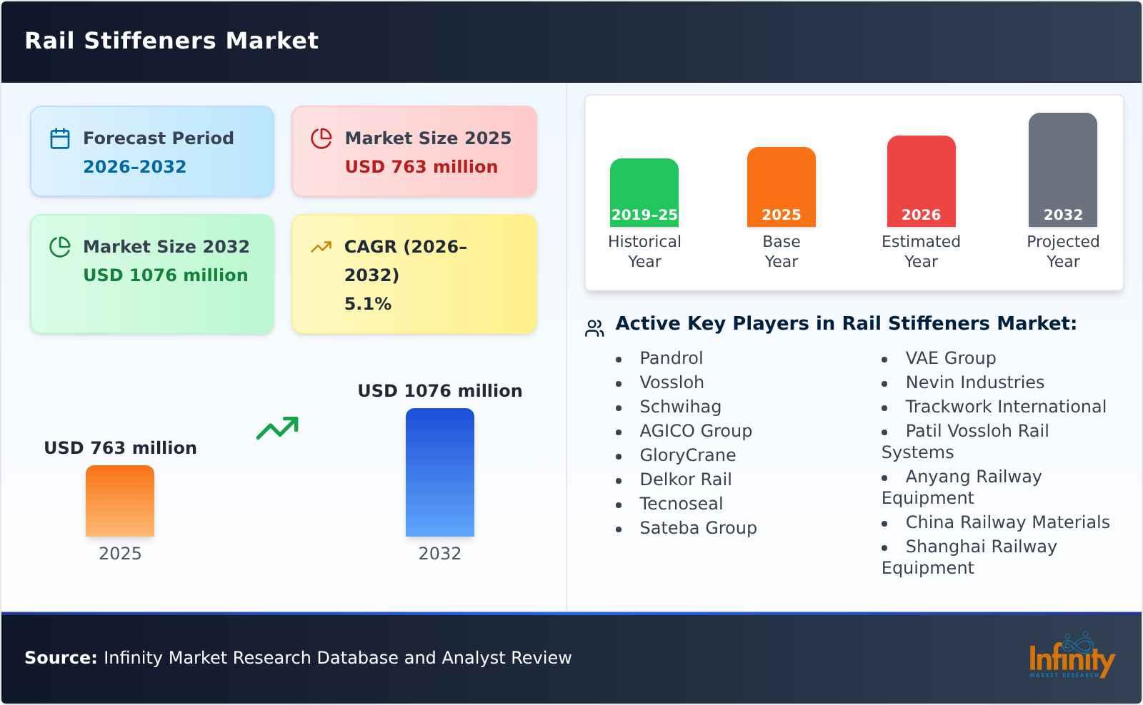 Rail Stiffeners Market