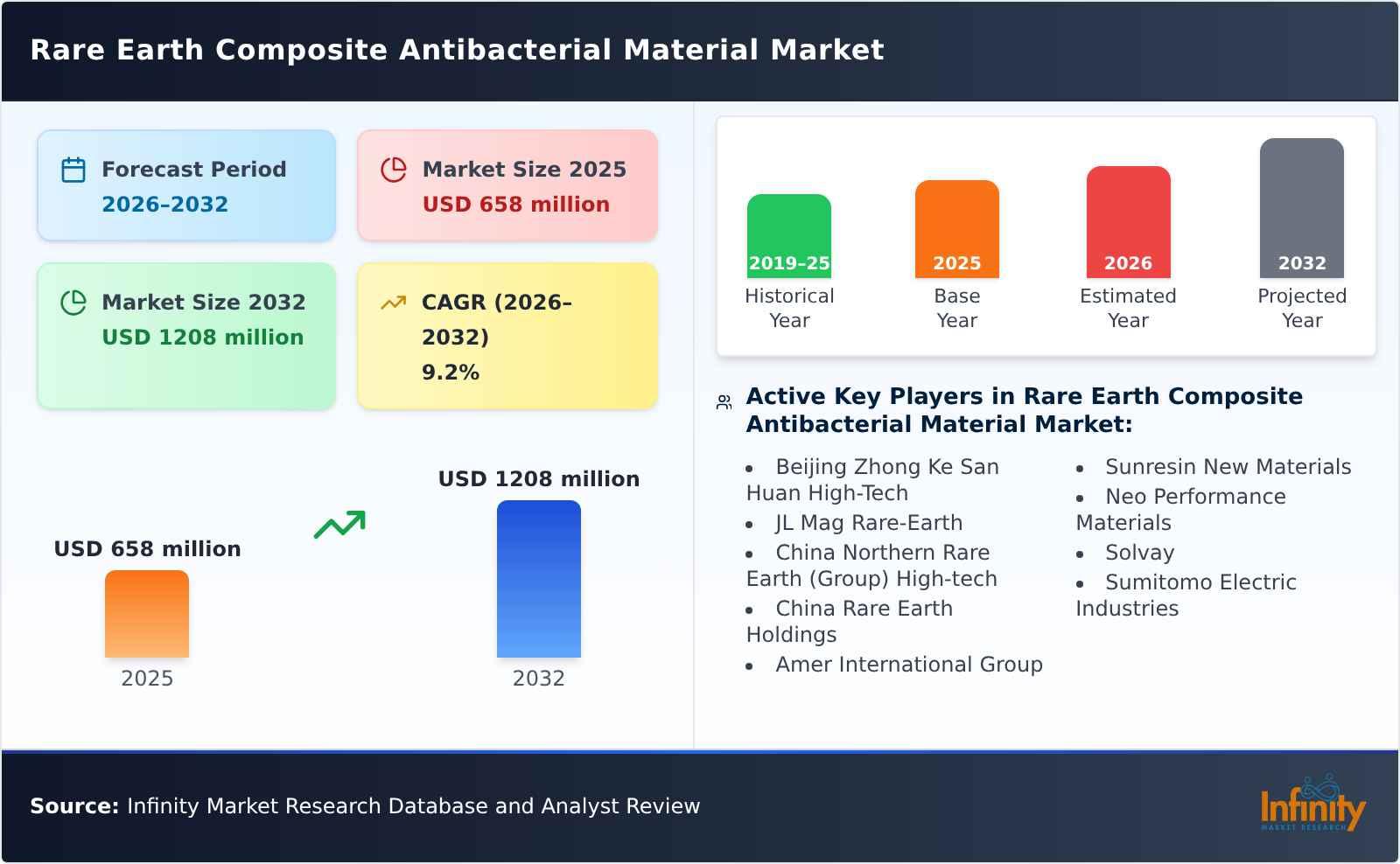 Rare Earth Composite Antibacterial Material Market
