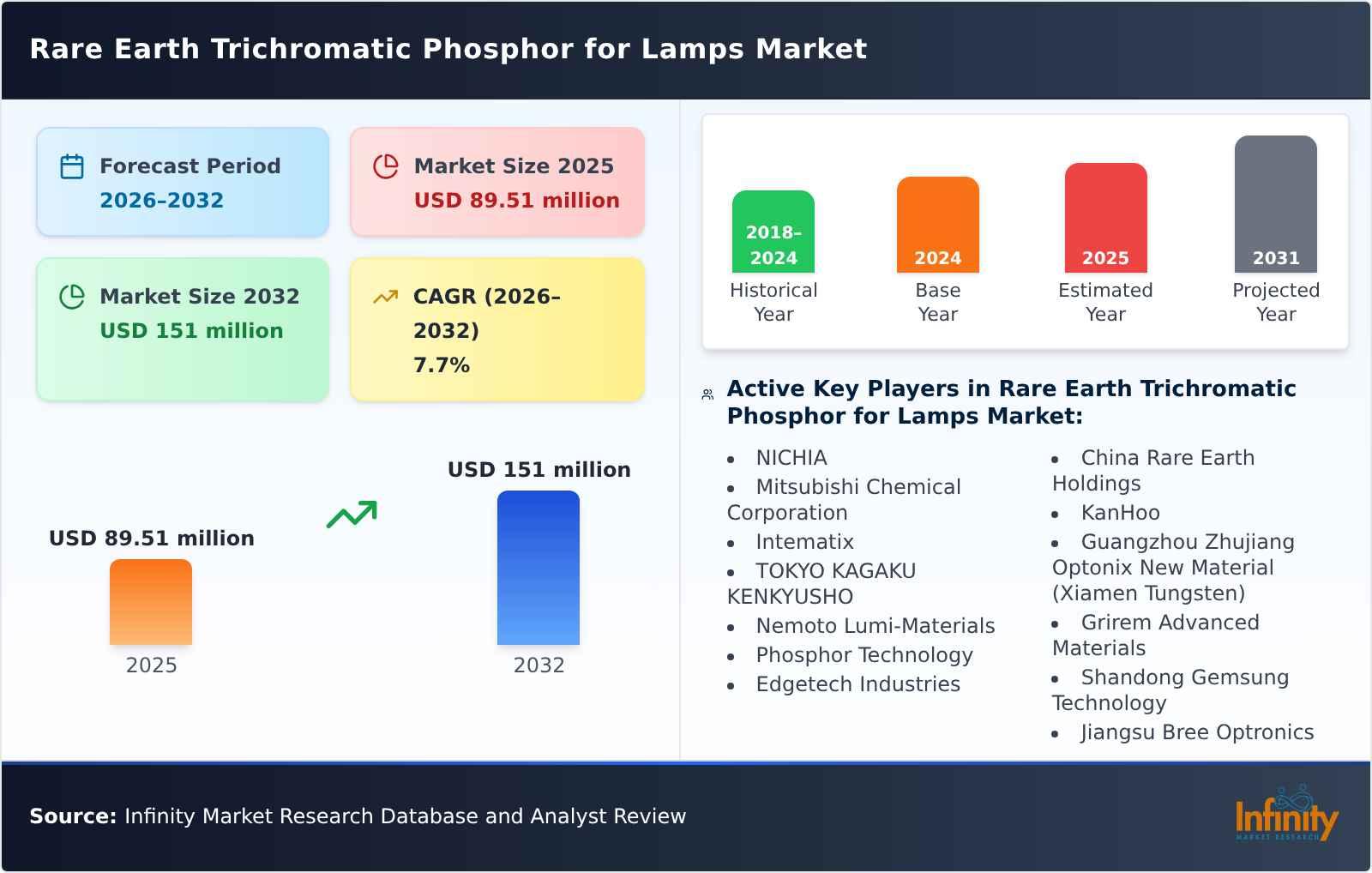 Rare Earth Trichromatic Phosphor for Lamps Market