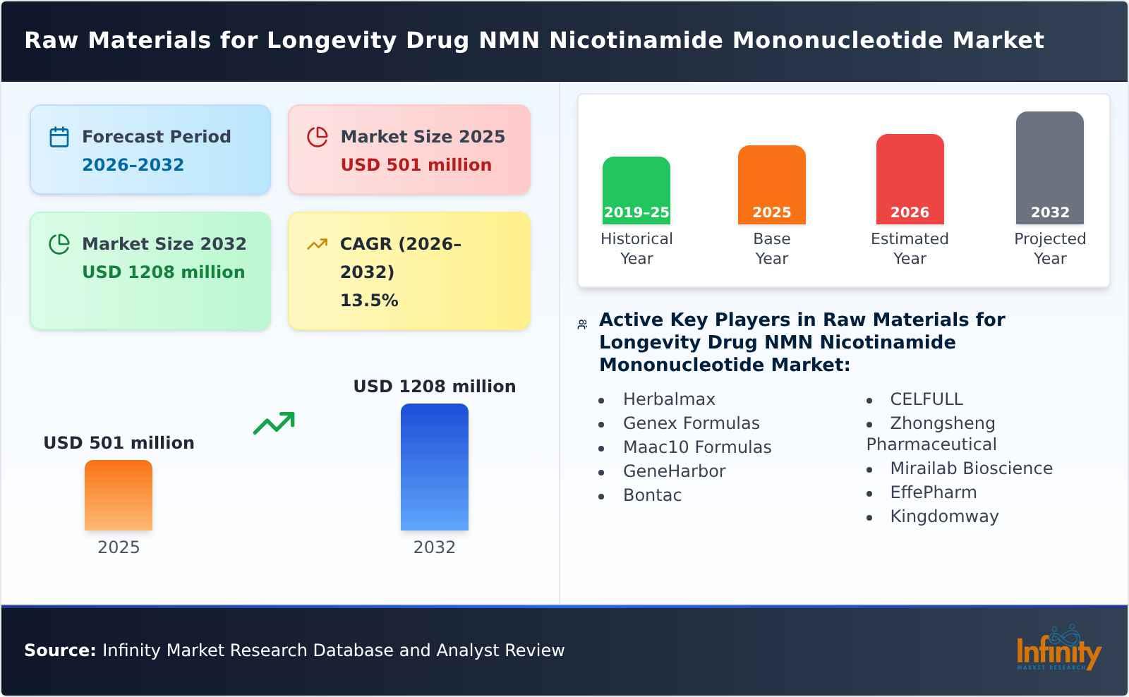 Raw Materials for Longevity Drug NMN Nicotinamide Mononucleotide Market