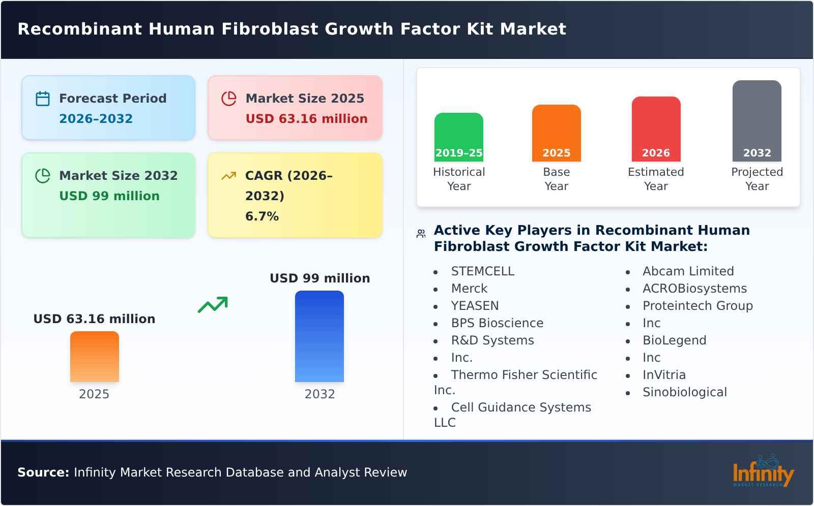 Recombinant Human Fibroblast Growth Factor Kit Market