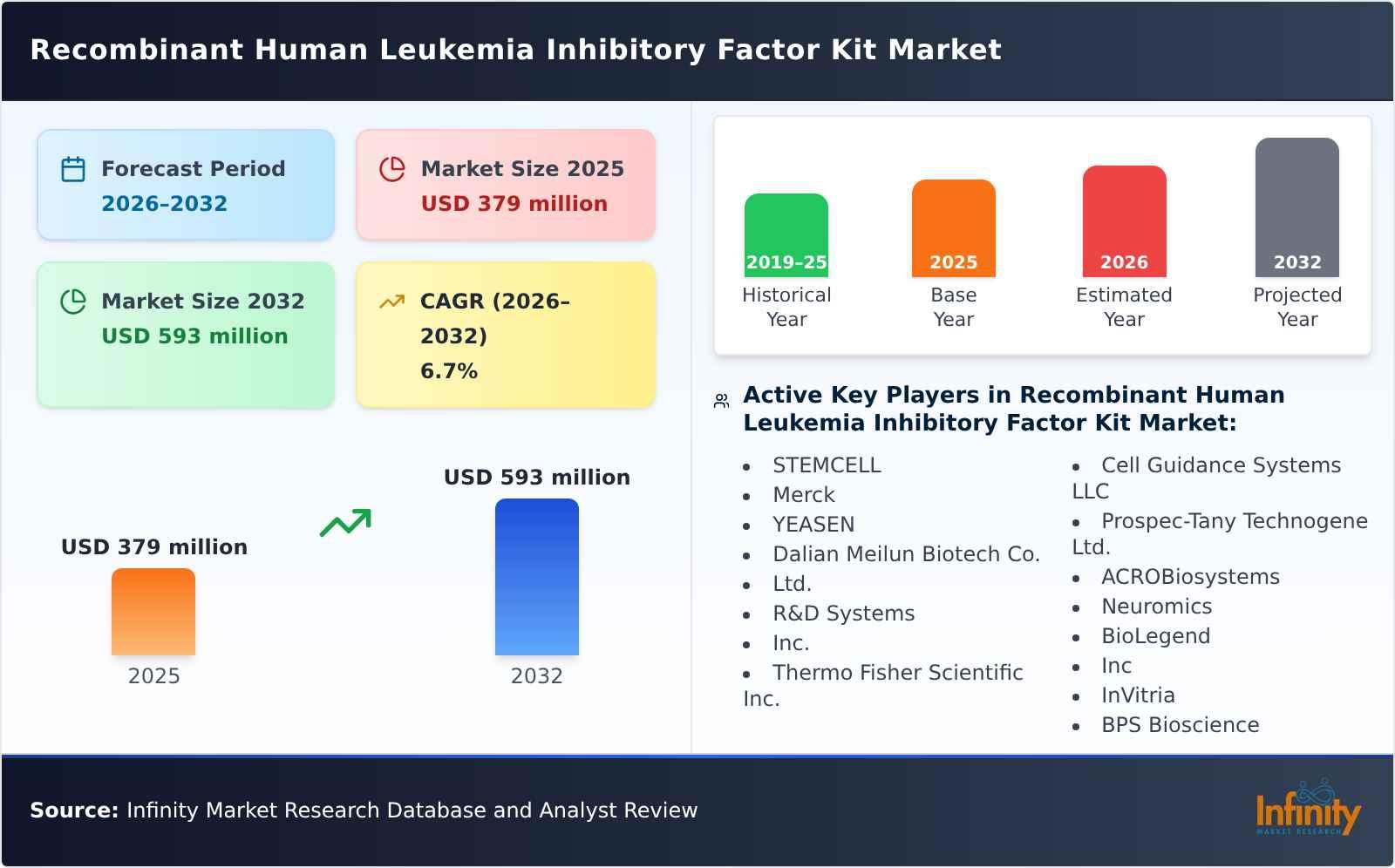 Recombinant Human Leukemia Inhibitory Factor Kit Market