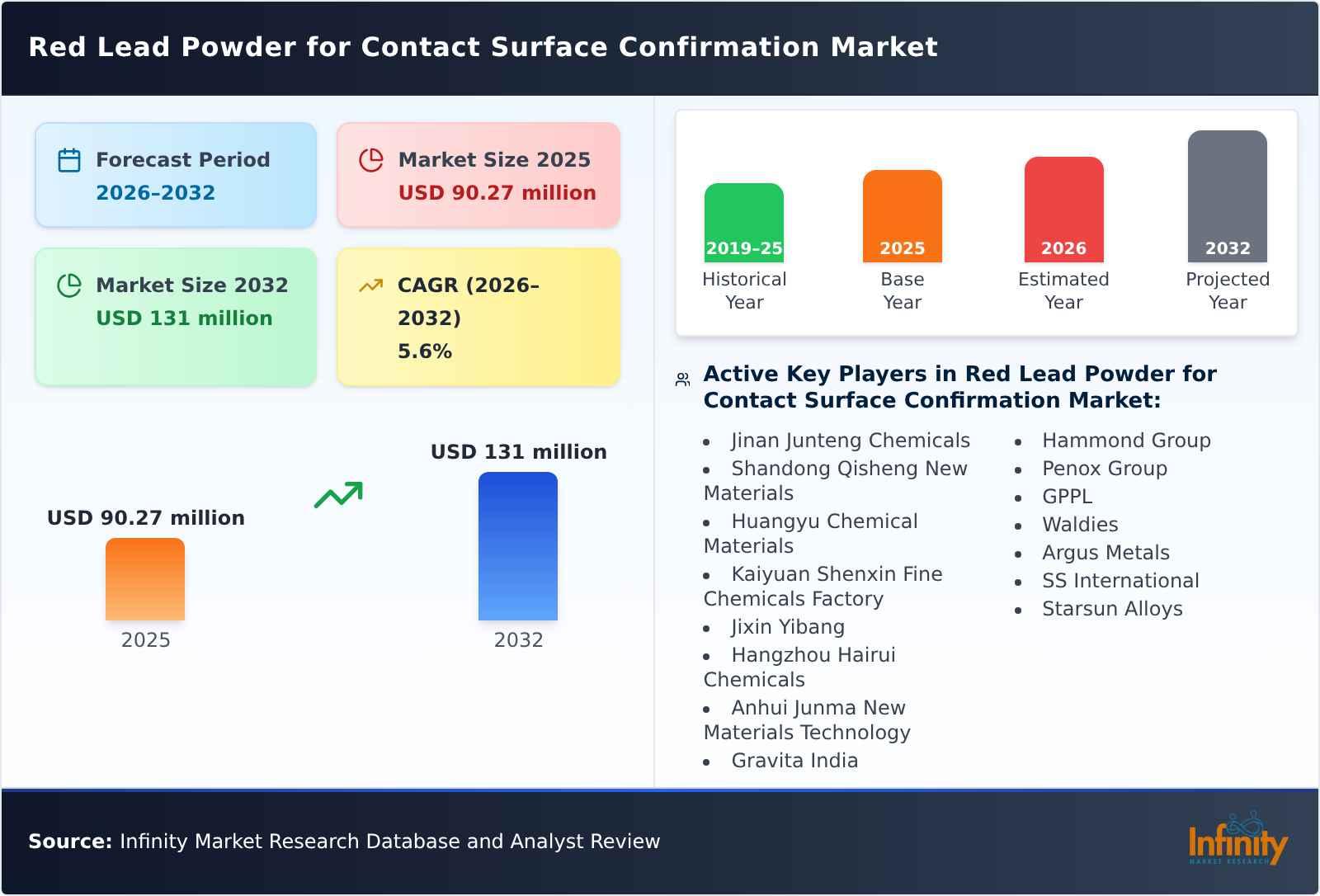 Red Lead Powder for Contact Surface Confirmation Market