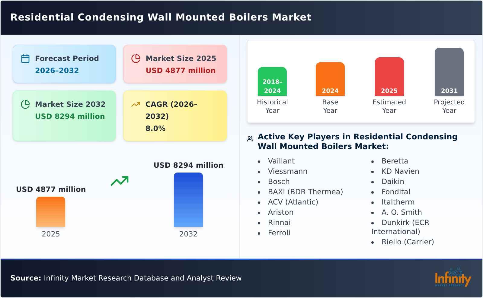 Residential Condensing Wall Mounted Boilers Market