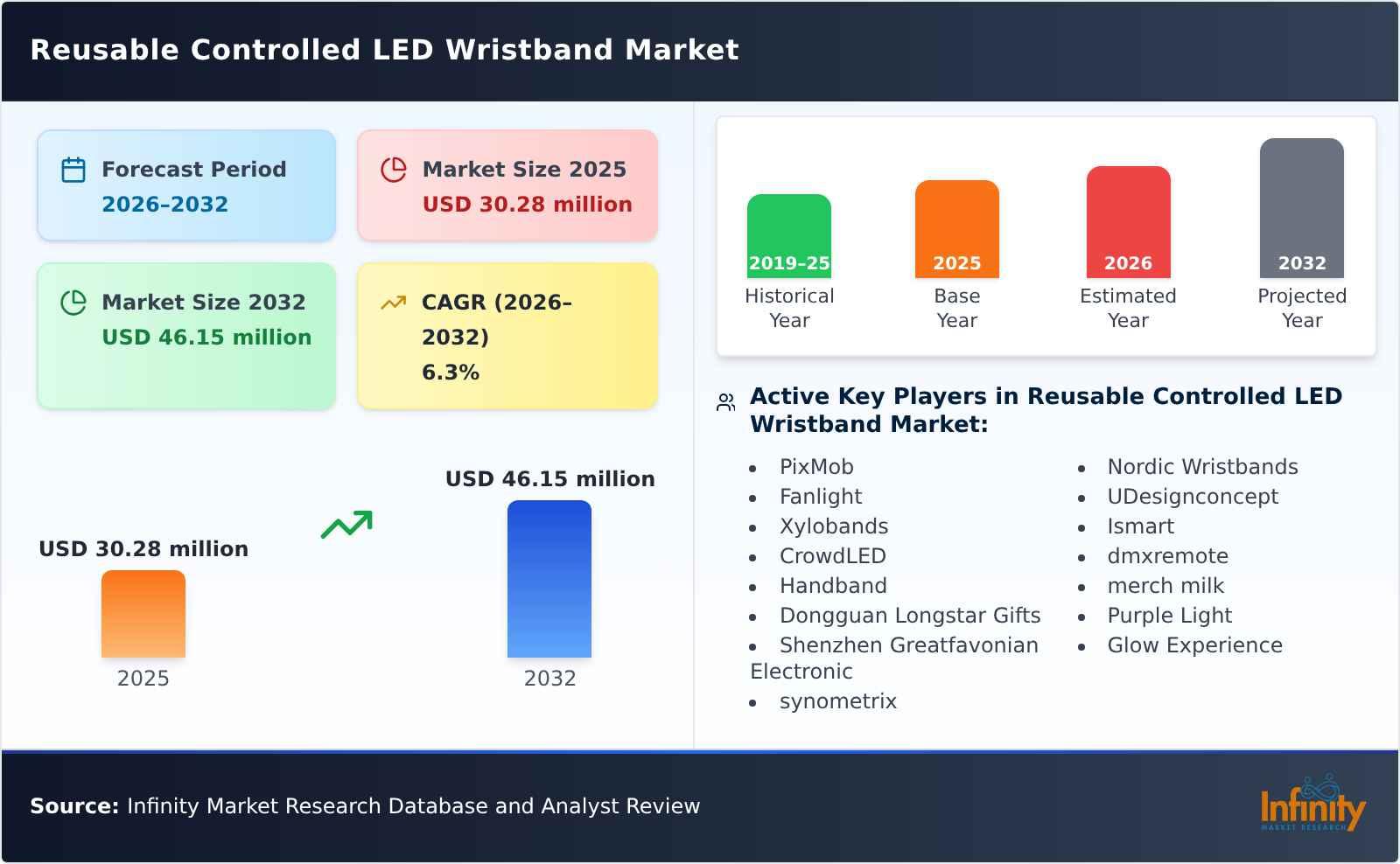 Reusable Controlled LED Wristband Market
