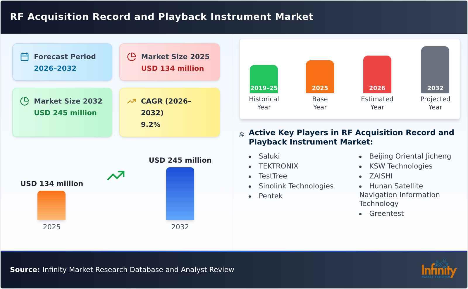 RF Acquisition Record and Playback Instrument Market