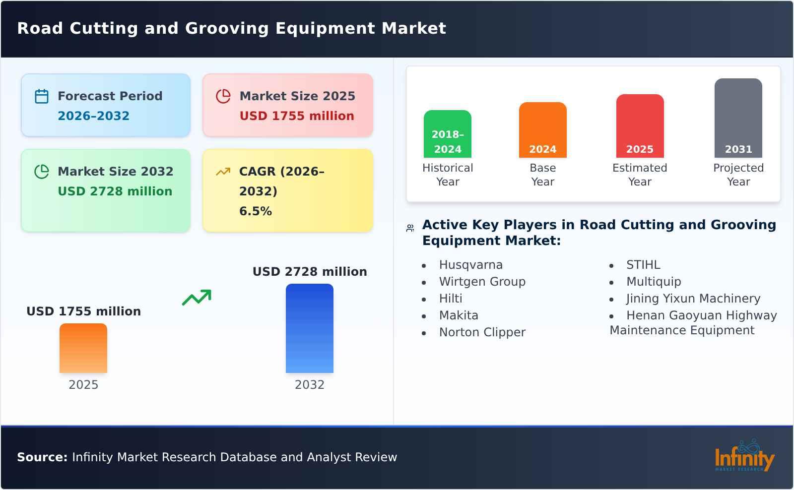 Road Cutting and Grooving Equipment Market