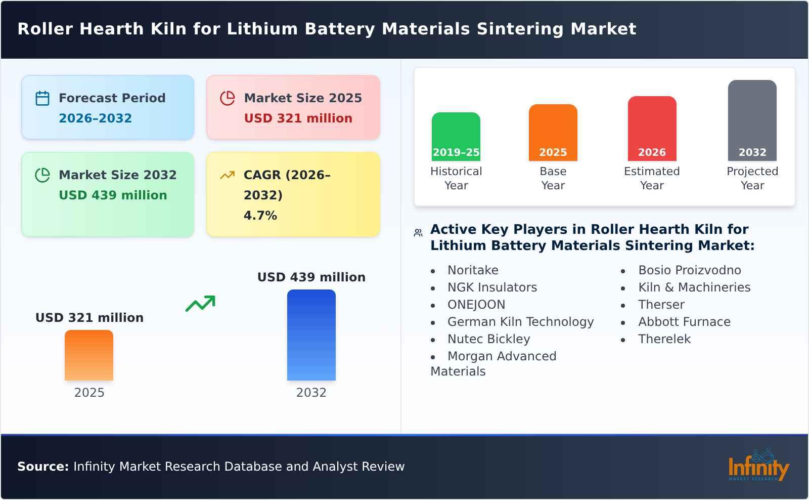 Roller Hearth Kiln for Lithium Battery Materials Sintering Market