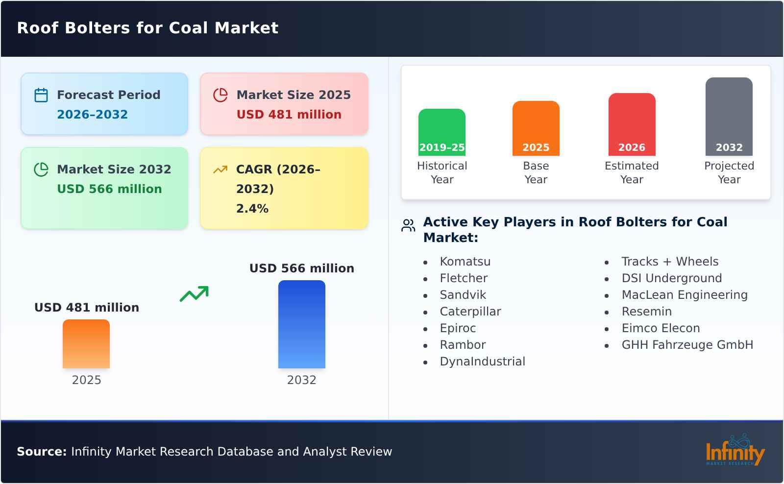 Roof Bolters for Coal Market