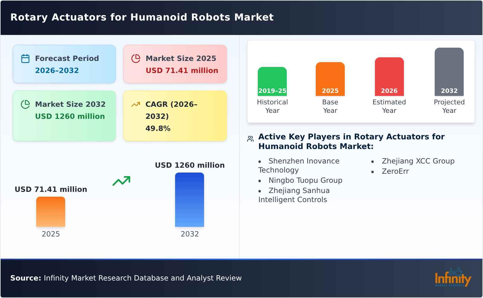 Rotary Actuators for Humanoid Robots Market