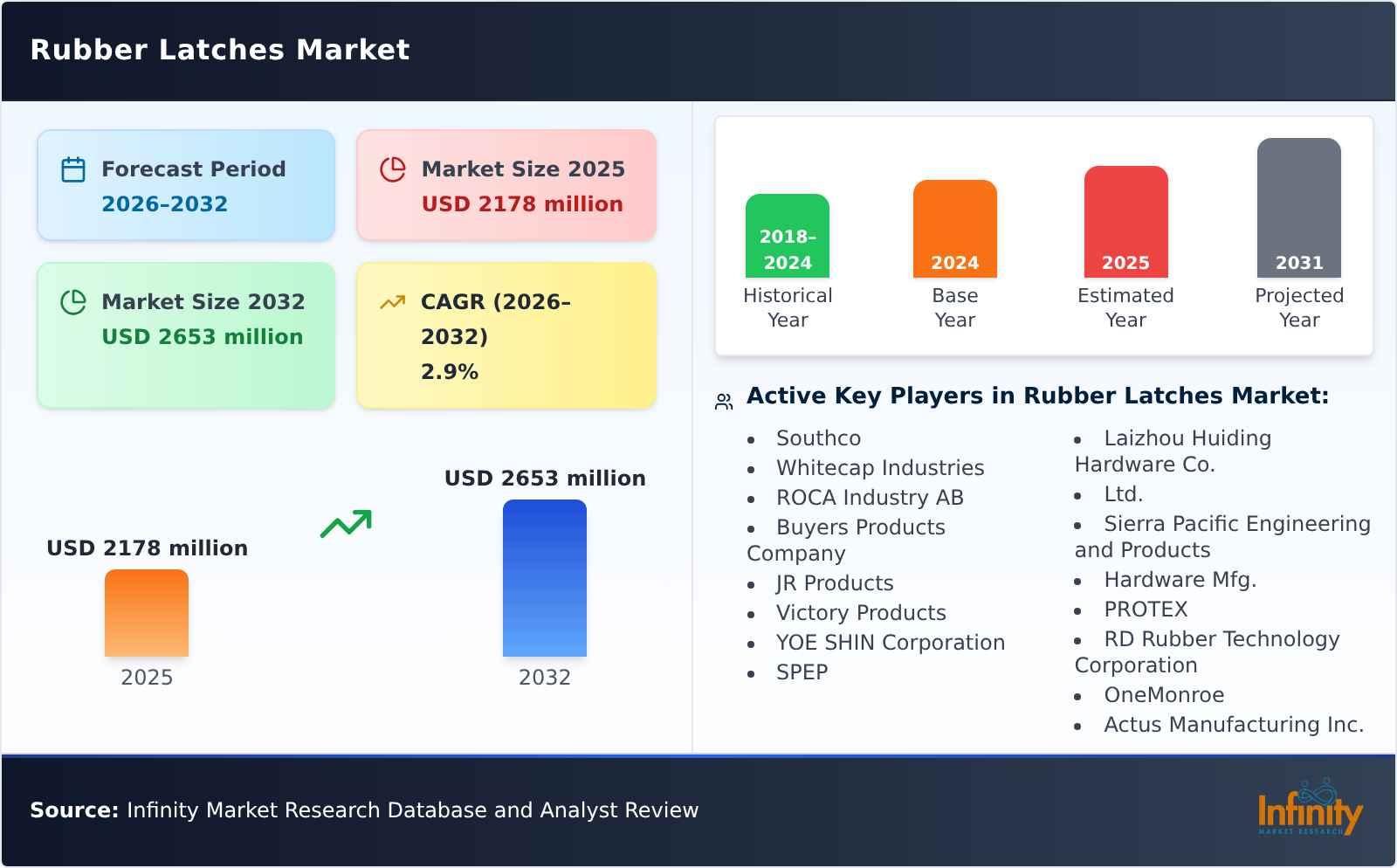 Rubber Latches Market