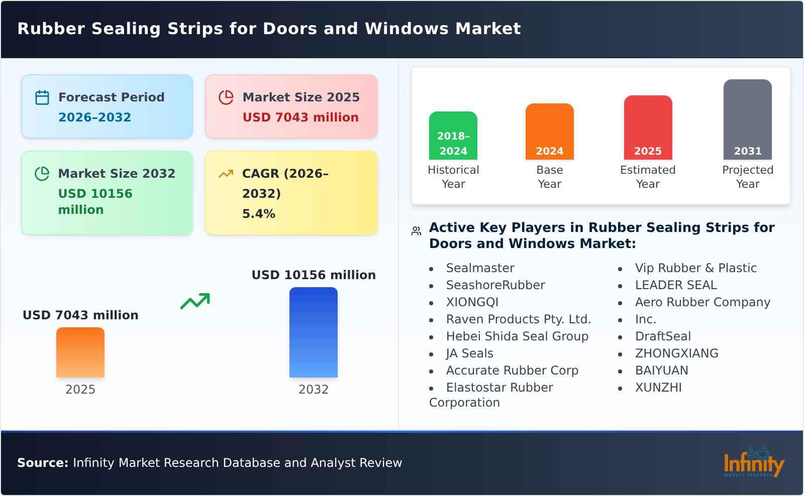 Rubber Sealing Strips for Doors and Windows Market