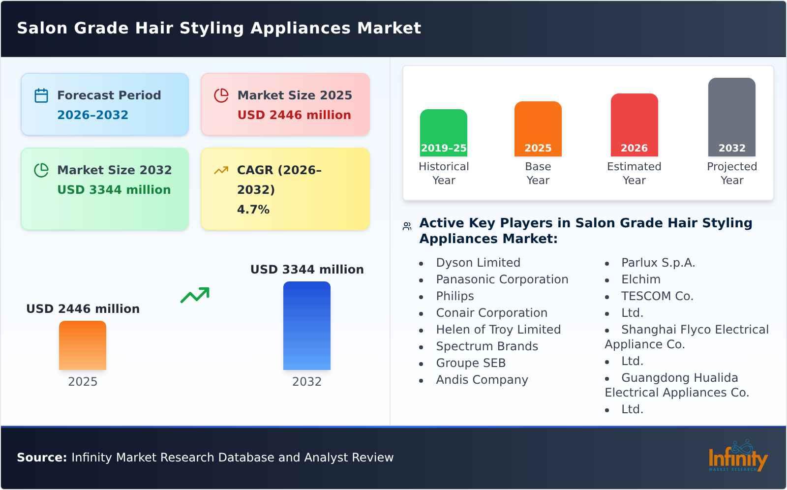 Salon Grade Hair Styling Appliances Market