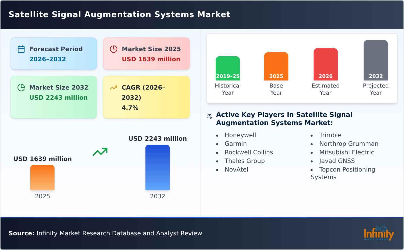 Satellite Signal Augmentation Systems Market