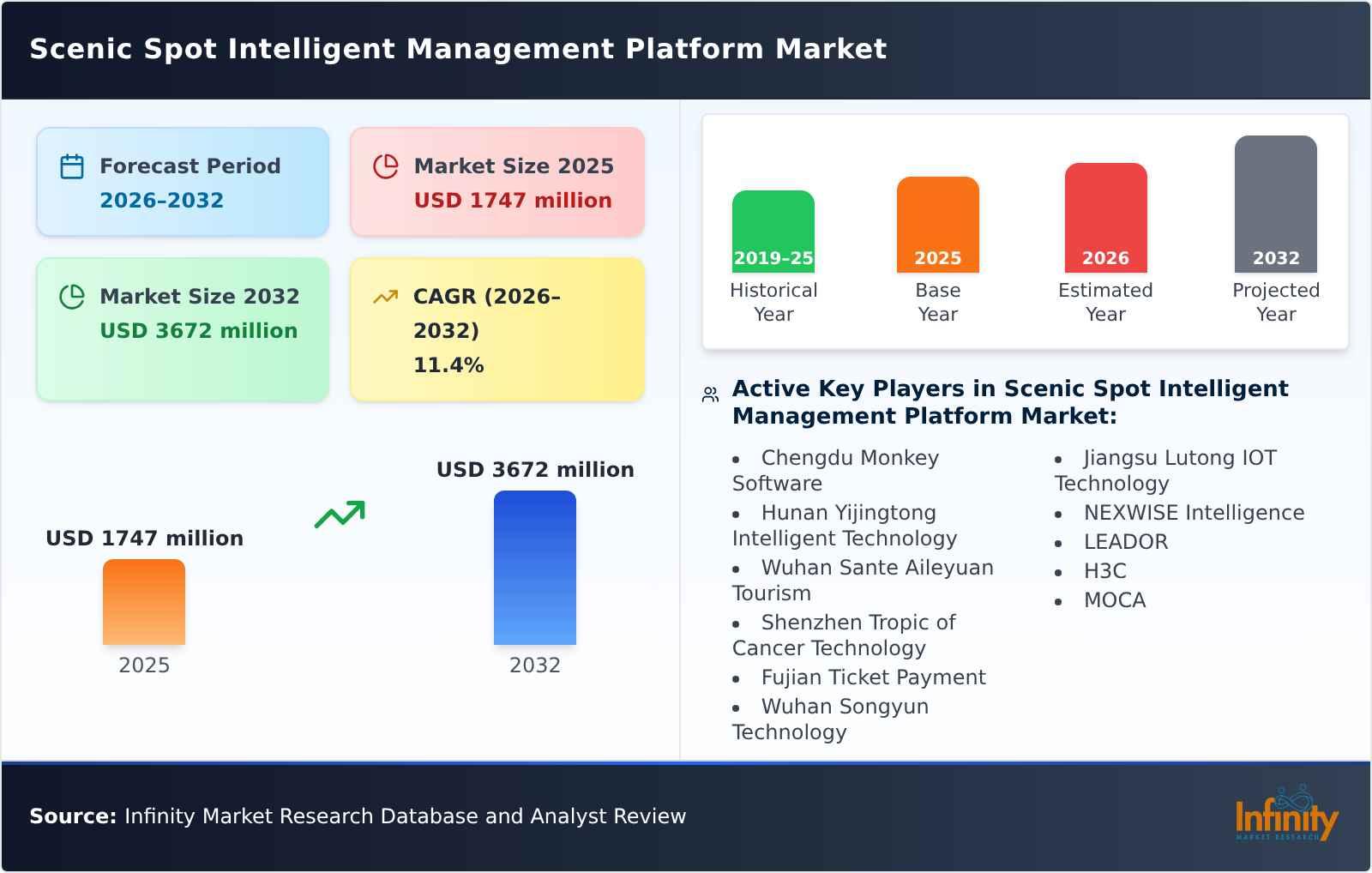 Scenic Spot Intelligent Management Platform Market