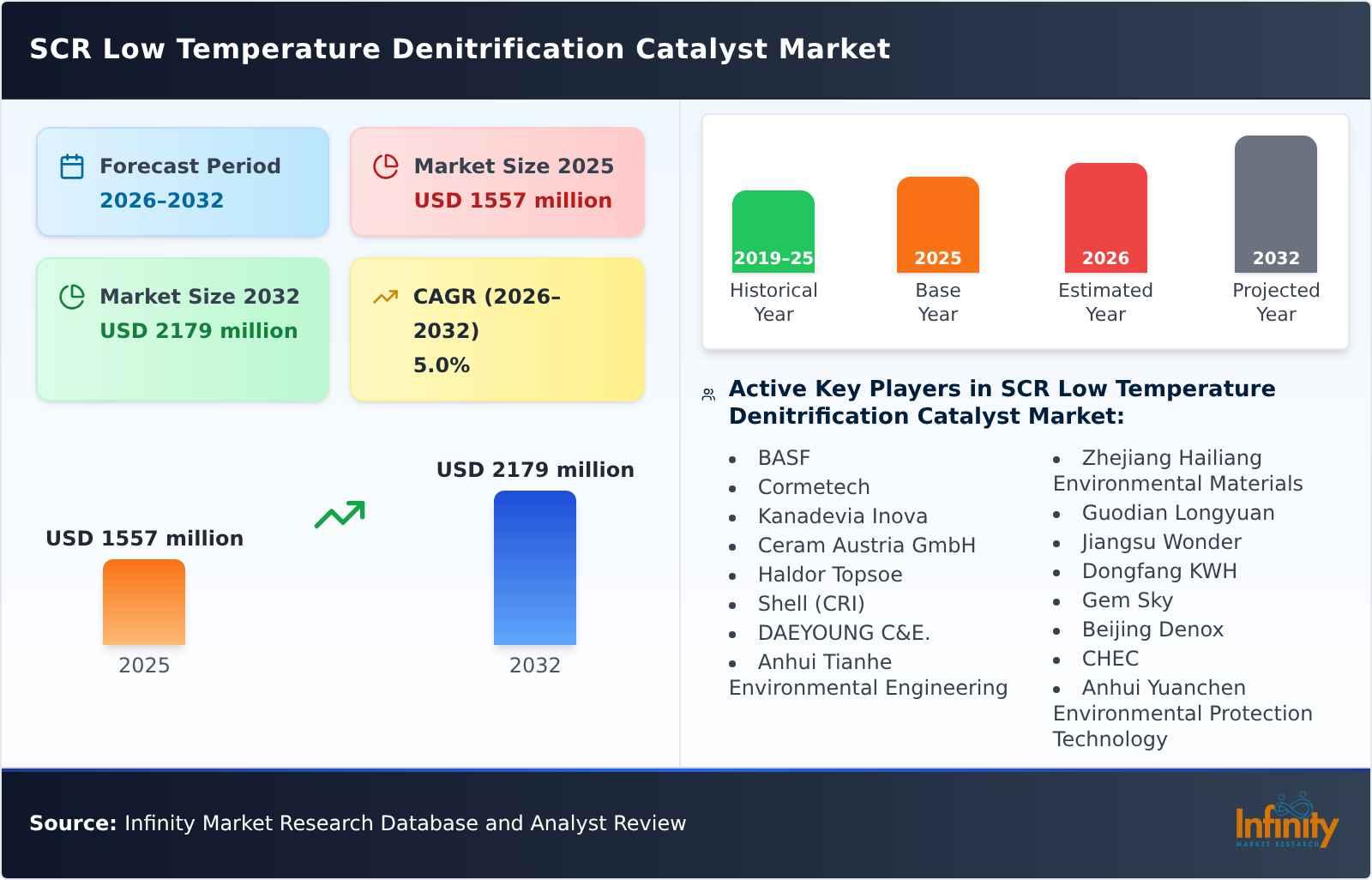 SCR Low Temperature Denitrification Catalyst Market