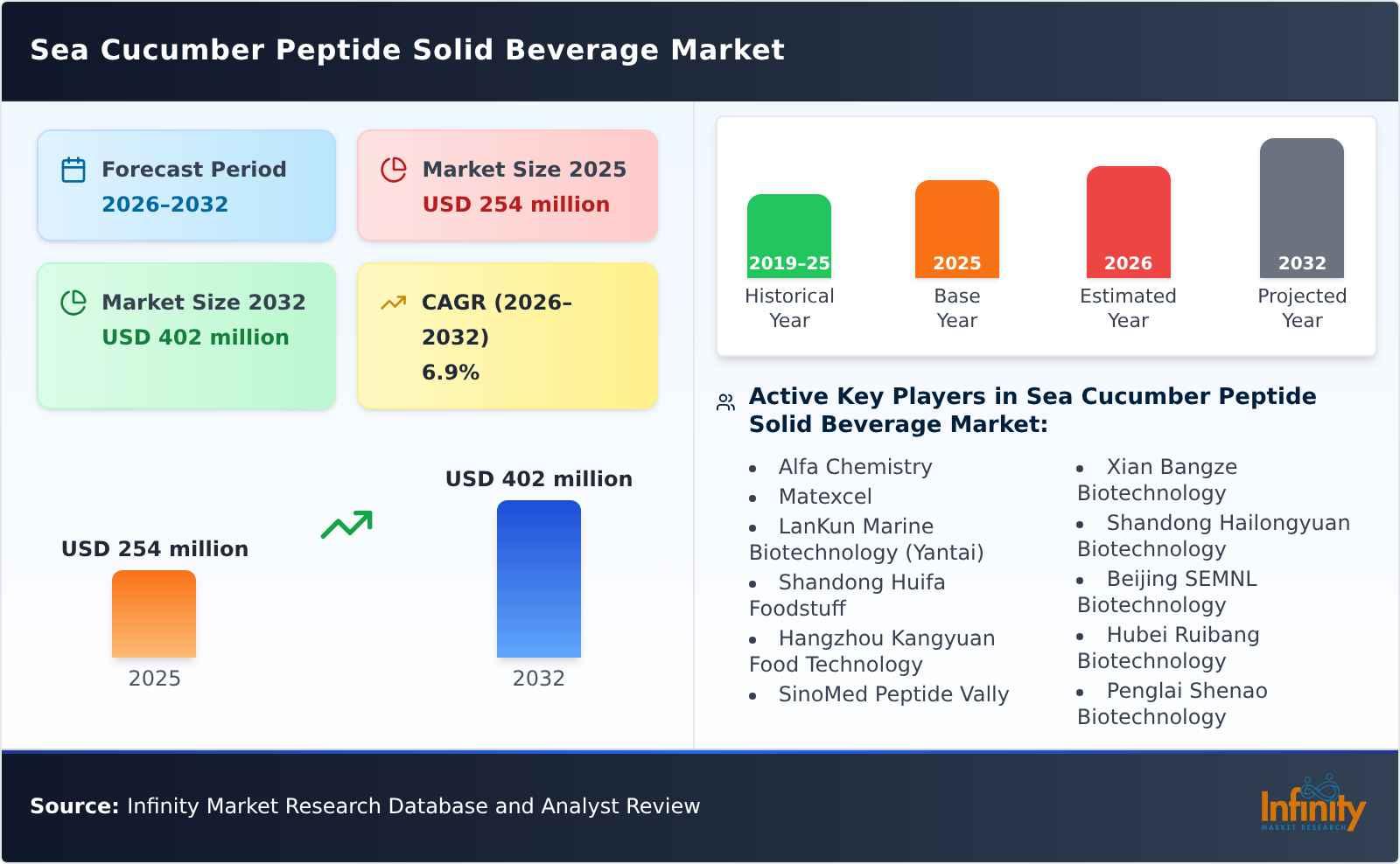 Sea Cucumber Peptide Solid Beverage Market