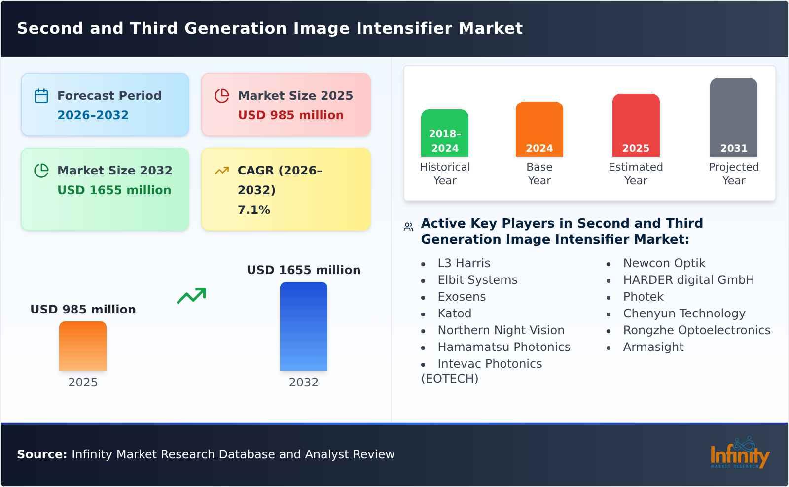 Second and Third Generation Image Intensifier Market