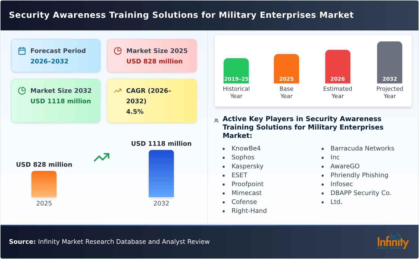 Security Awareness Training Solutions for Military Enterprises Market