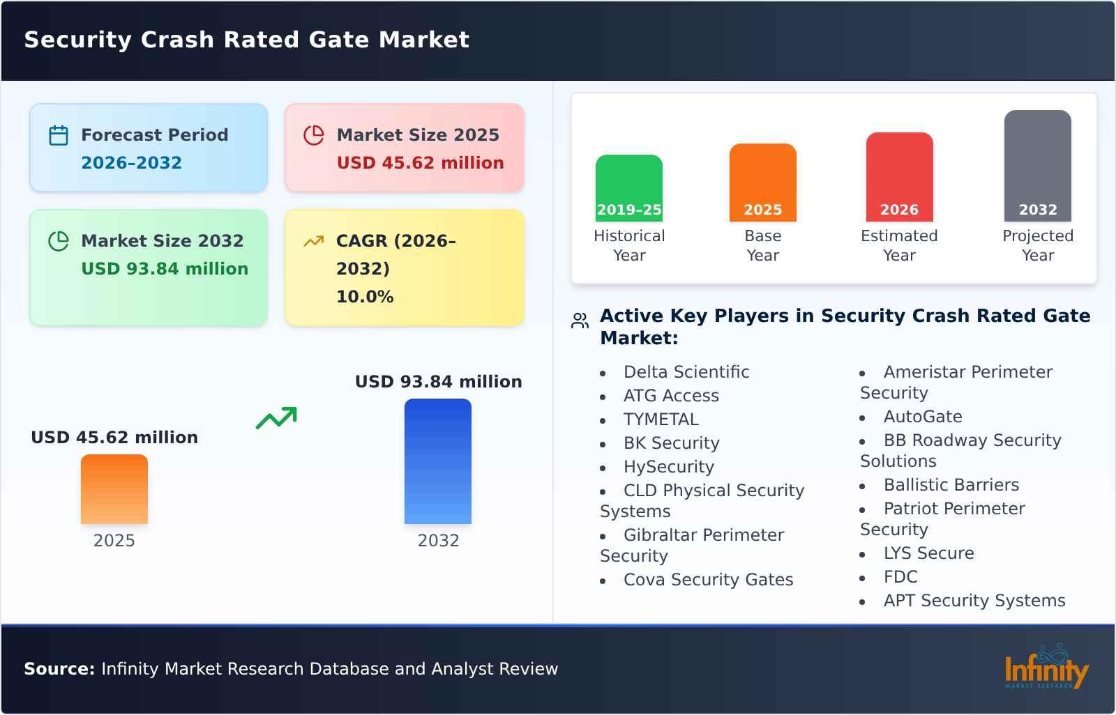 Security Crash Rated Gate Market