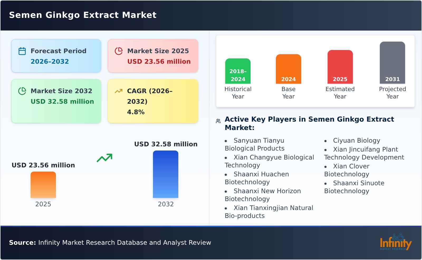 Semen Ginkgo Extract Market