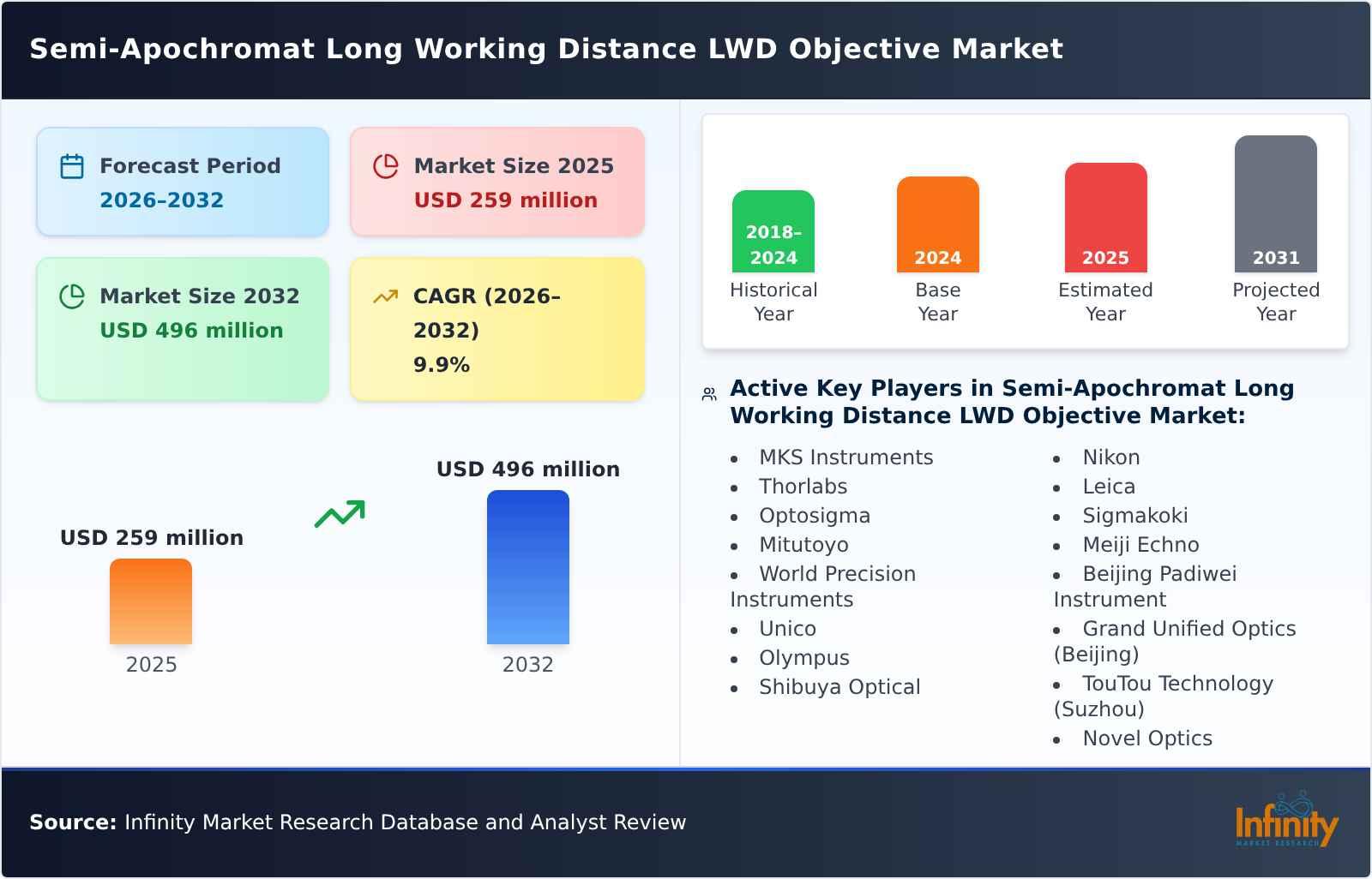 Semi-Apochromat Long Working Distance LWD Objective Market