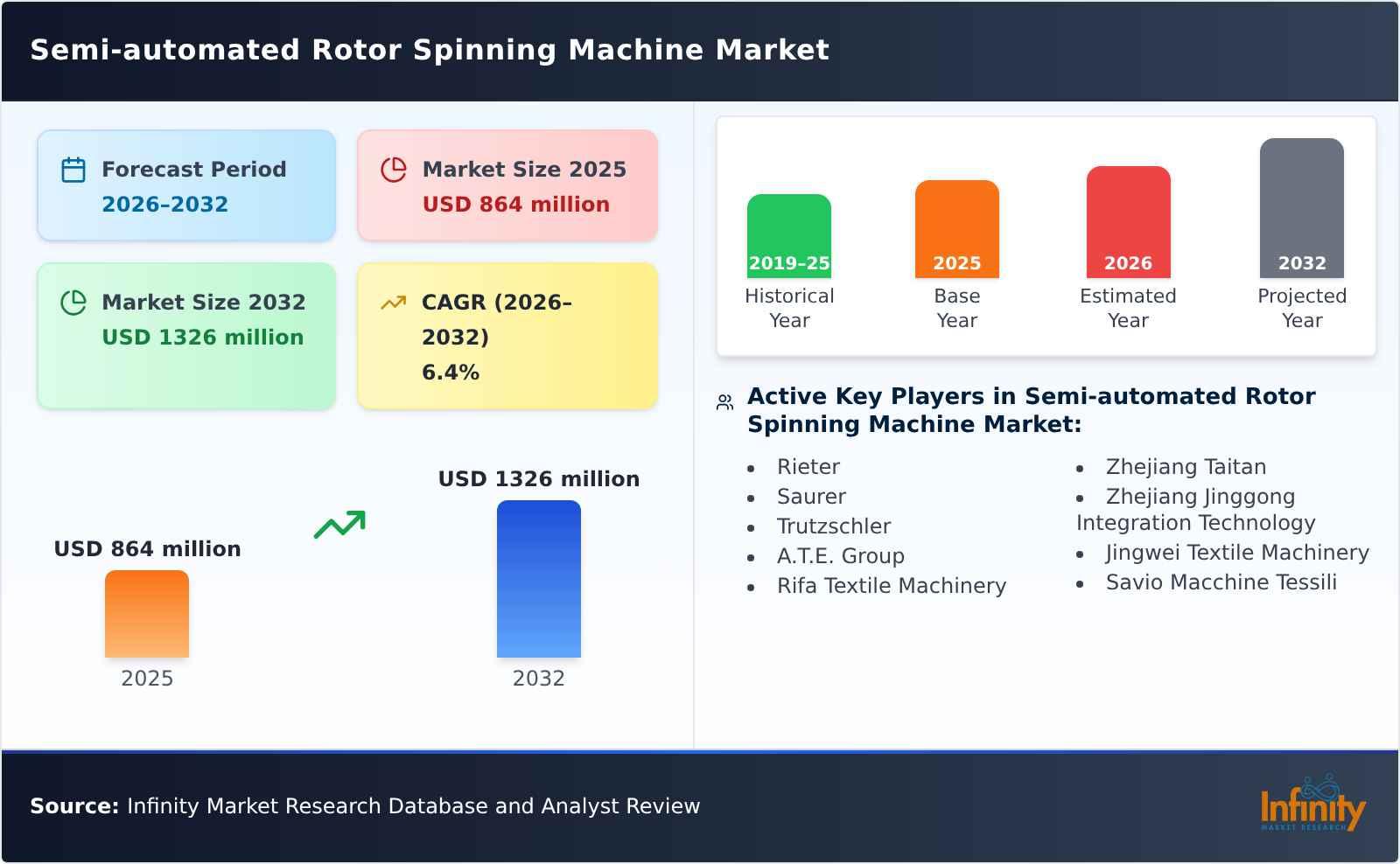 Semi-automated Rotor Spinning Machine Market