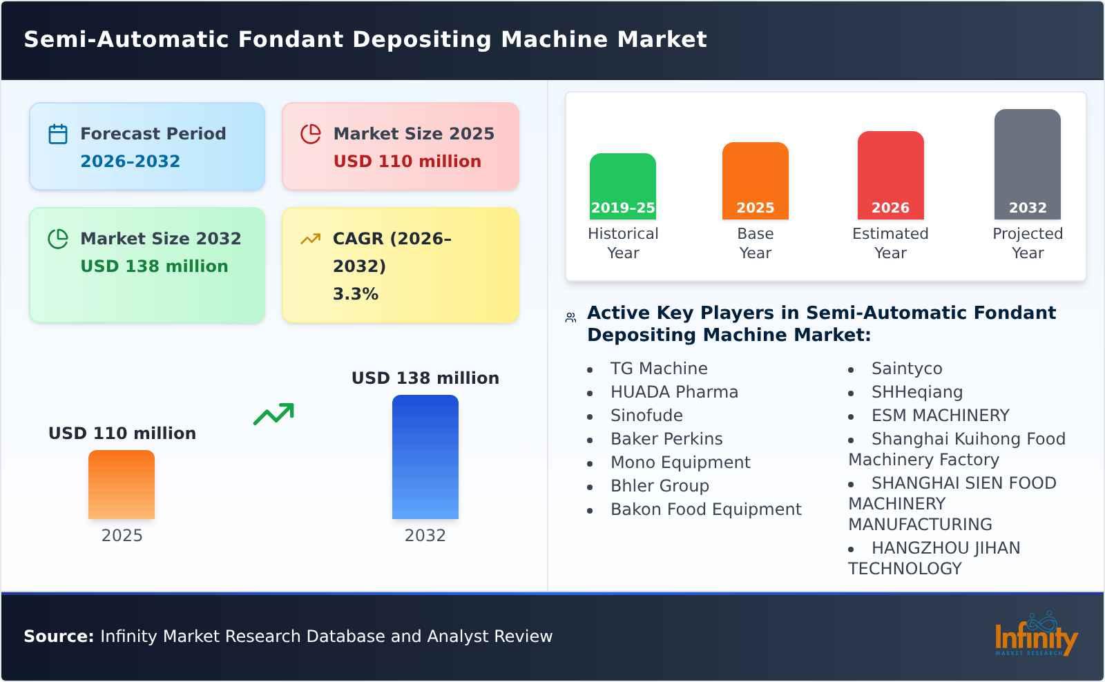 Semi-Automatic Fondant Depositing Machine Market