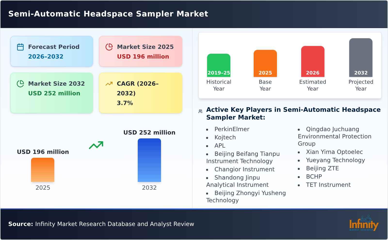 Semi-Automatic Headspace Sampler Market