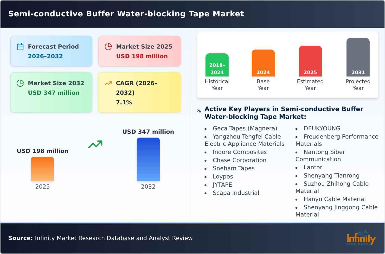 Semi-conductive Buffer Water-blocking Tape Market