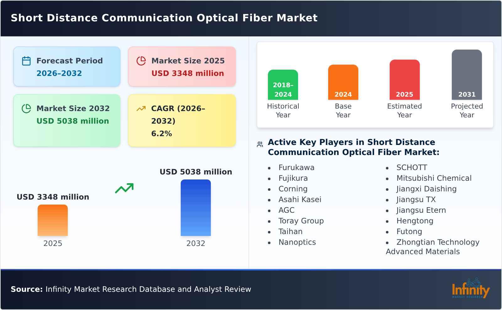 Short Distance Communication Optical Fiber Market