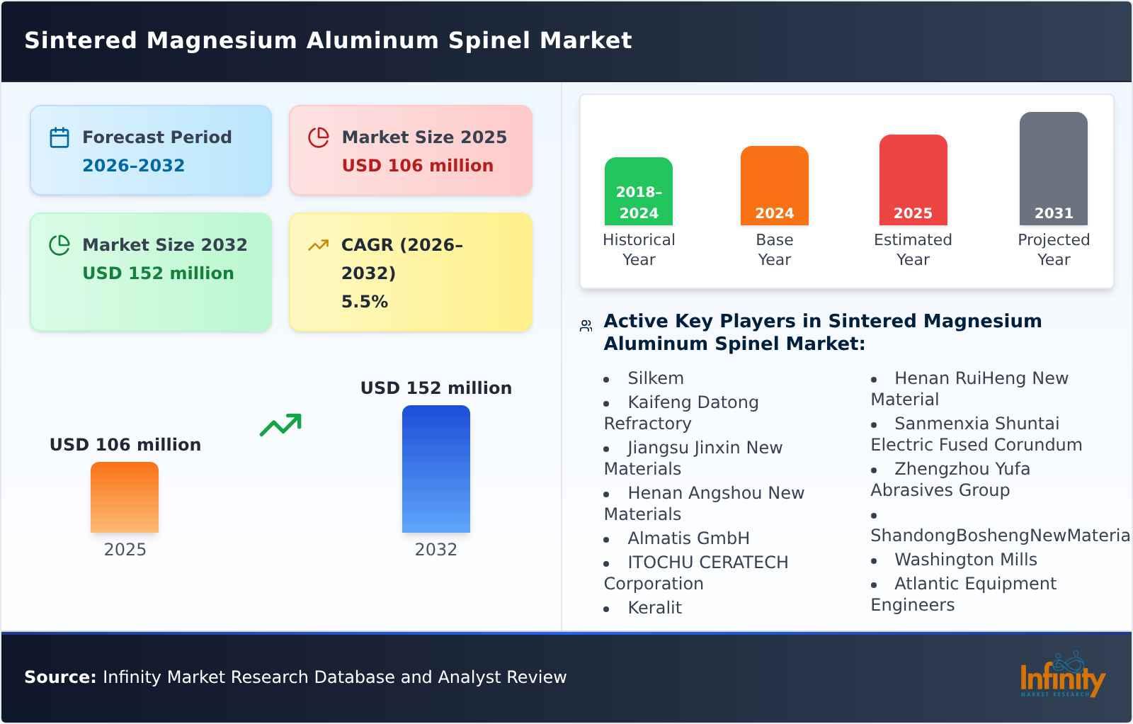 Sintered Magnesium Aluminum Spinel Market