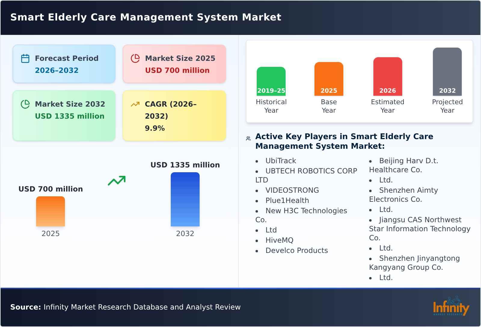 Smart Elderly Care Management System Market