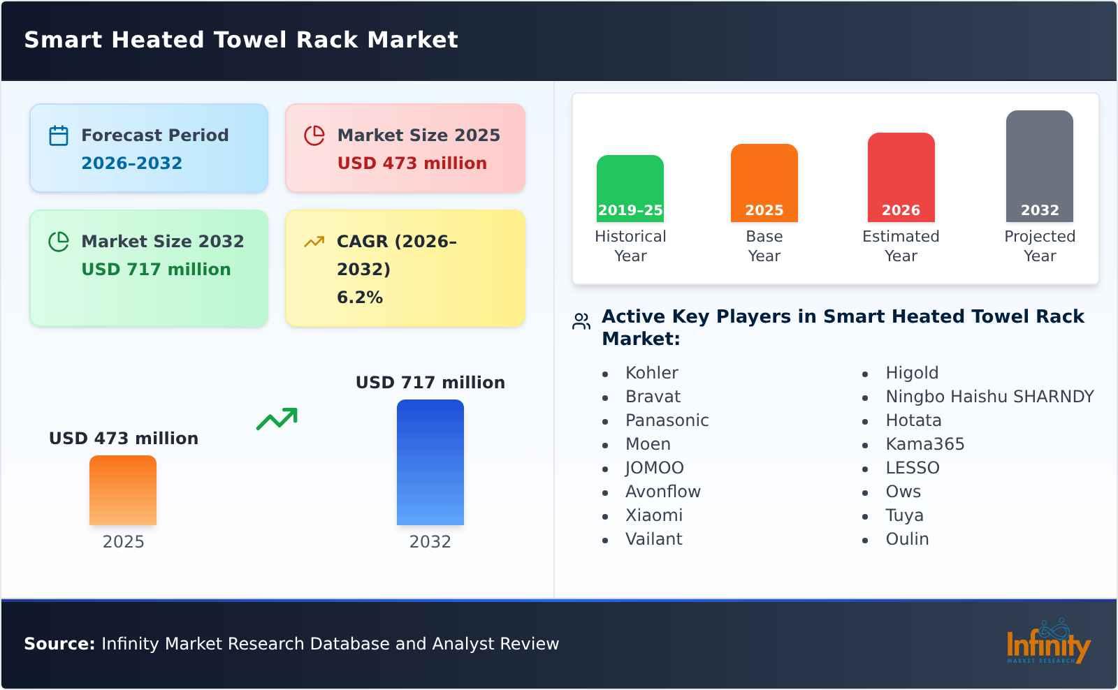 Smart Heated Towel Rack Market