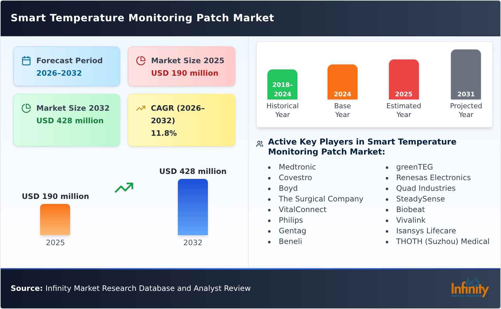 Smart Temperature Monitoring Patch Market