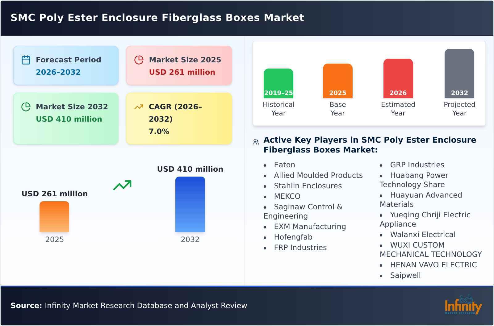 SMC Poly Ester Enclosure Fiberglass Boxes Market