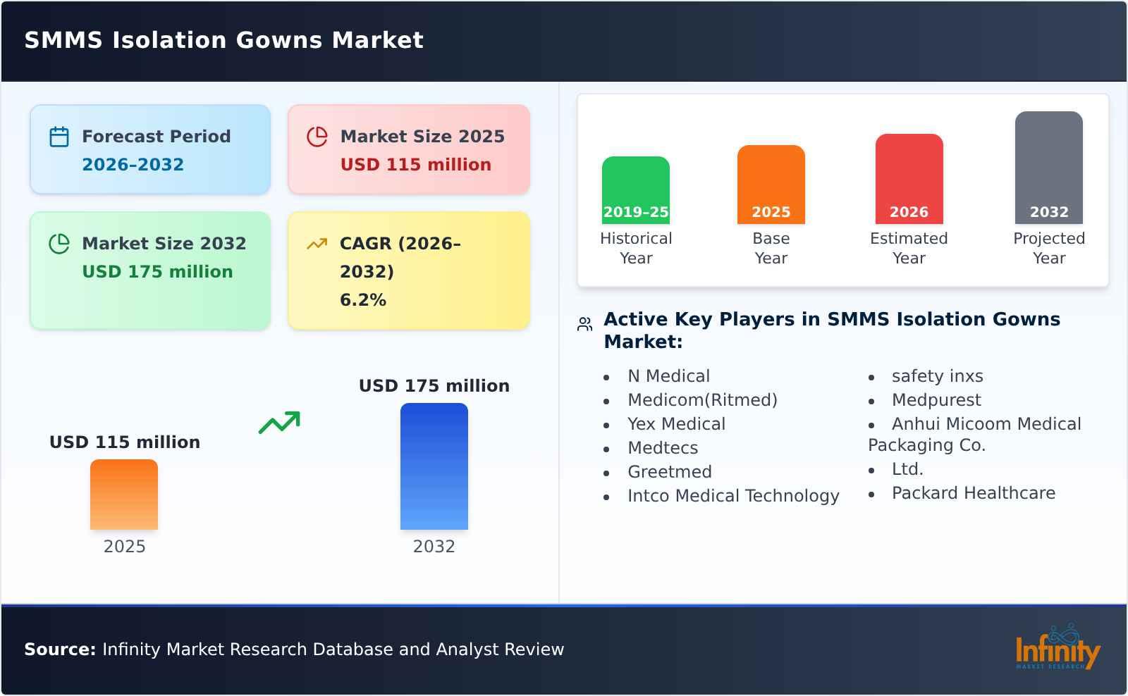 SMMS Isolation Gowns Market