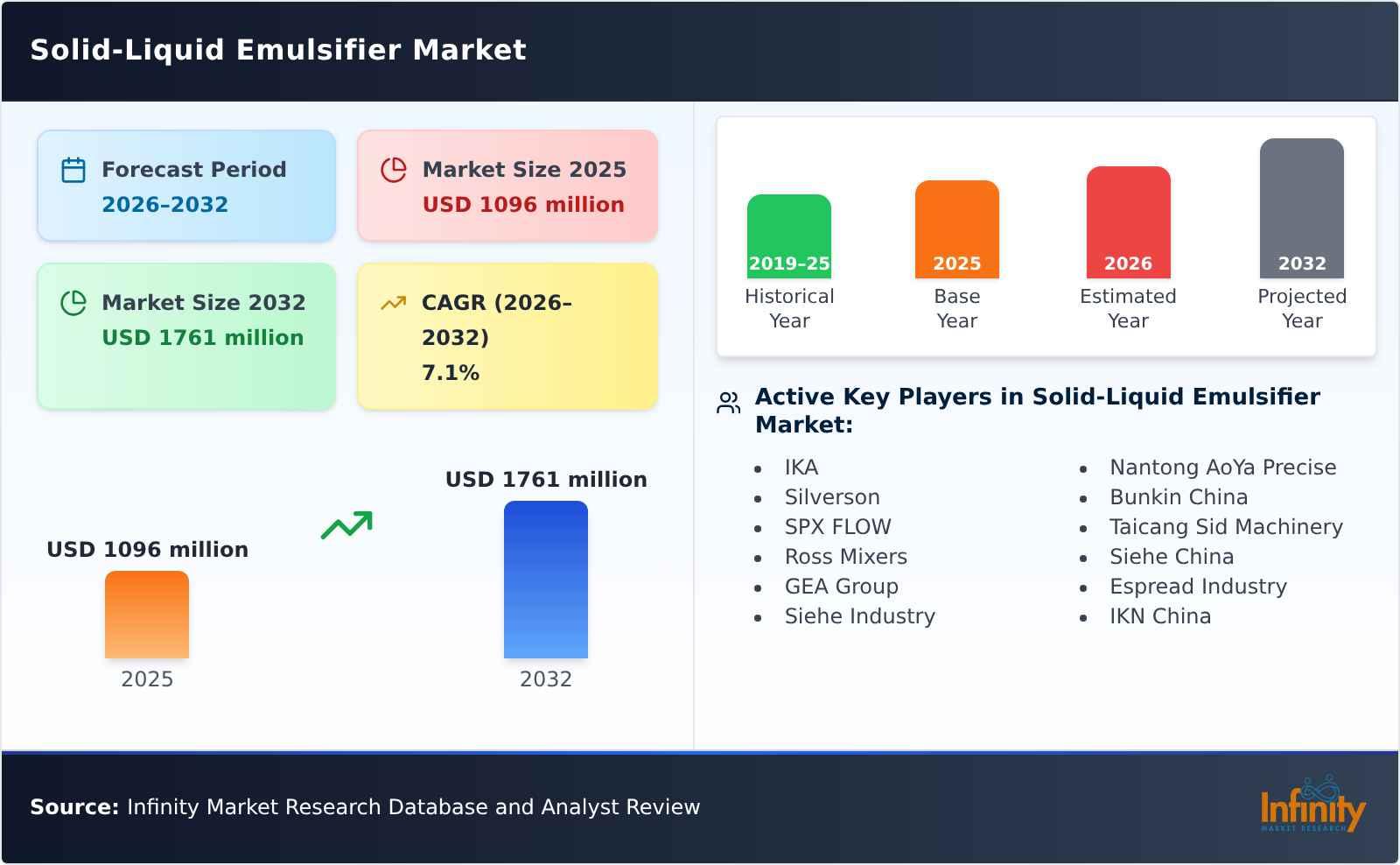 Solid-Liquid Emulsifier Market