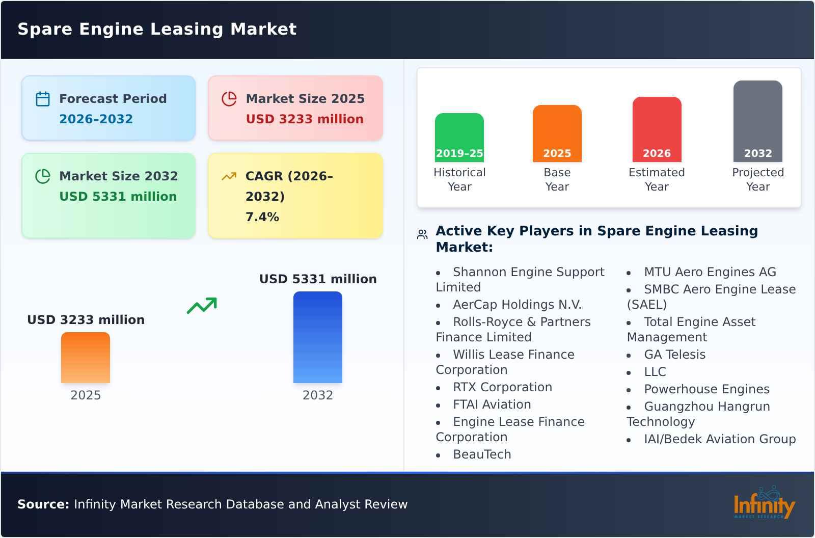 Spare Engine Leasing Market