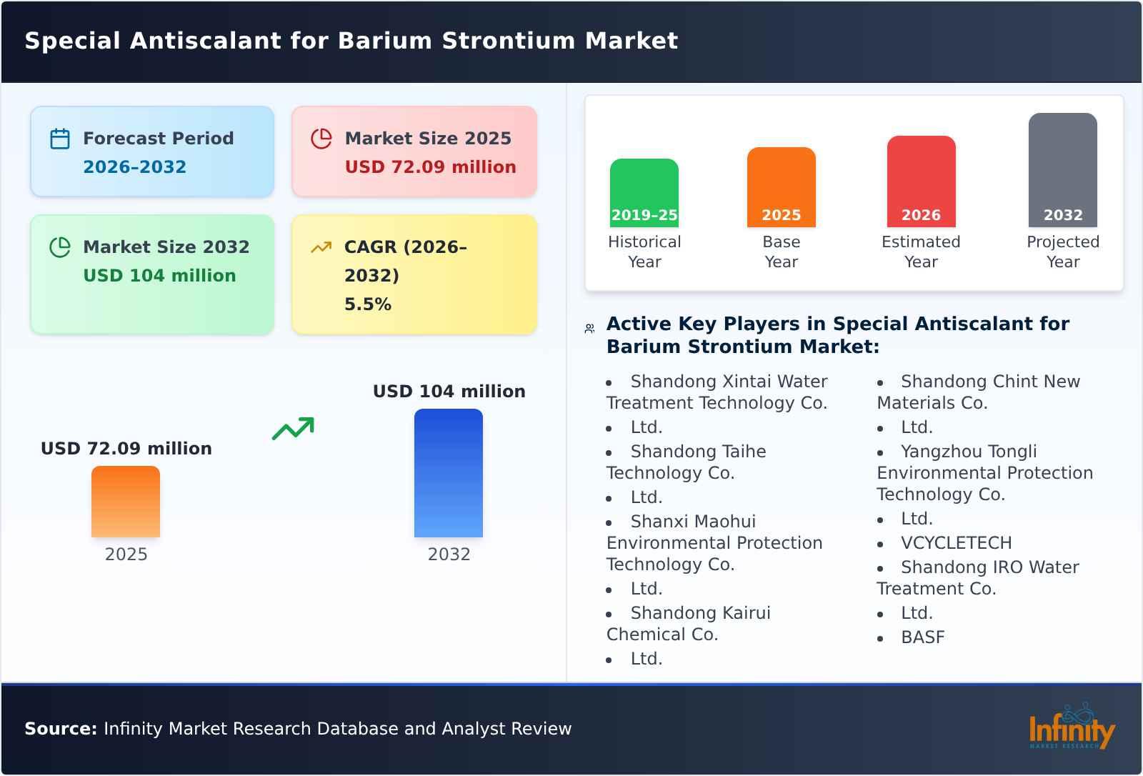 Special Antiscalant for Barium Strontium Market