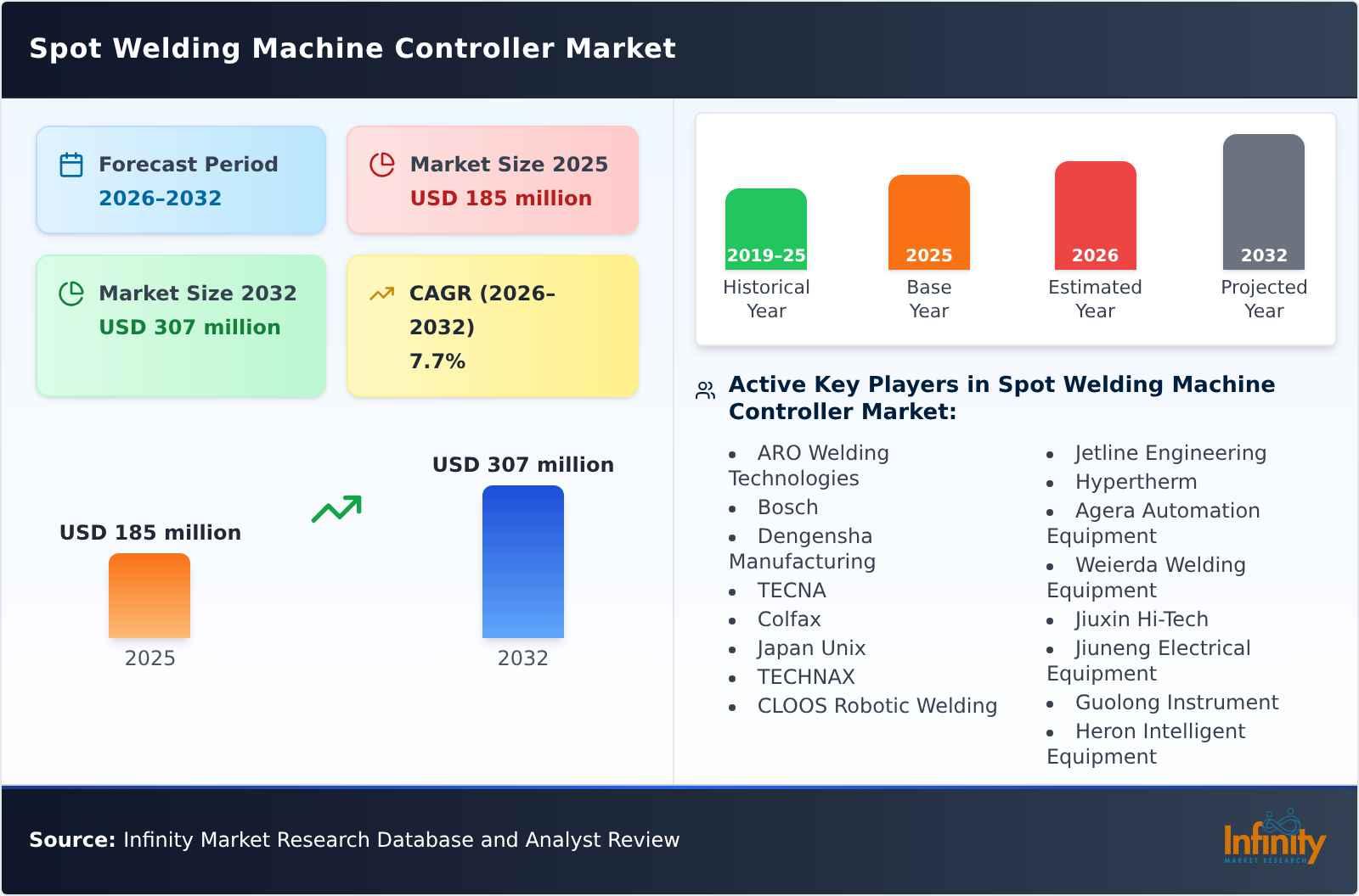 Spot Welding Machine Controller Market