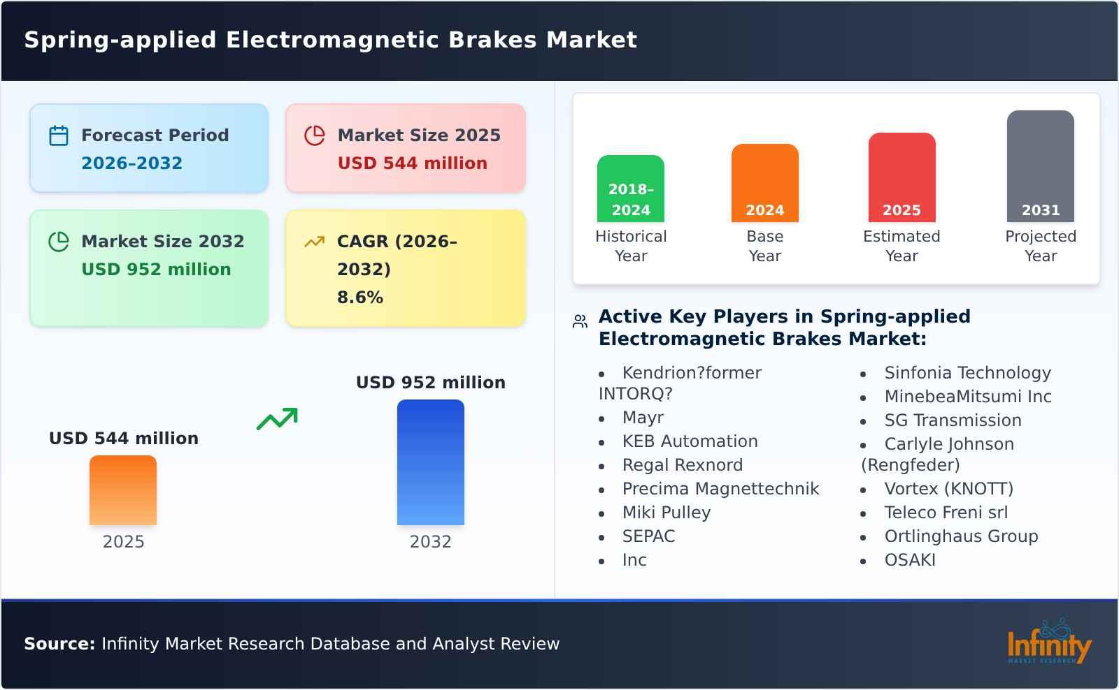 Spring-applied Electromagnetic Brakes Market